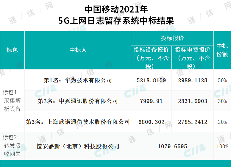 中国移动5G上网日志留存系统采购：华为、中兴等4家中标