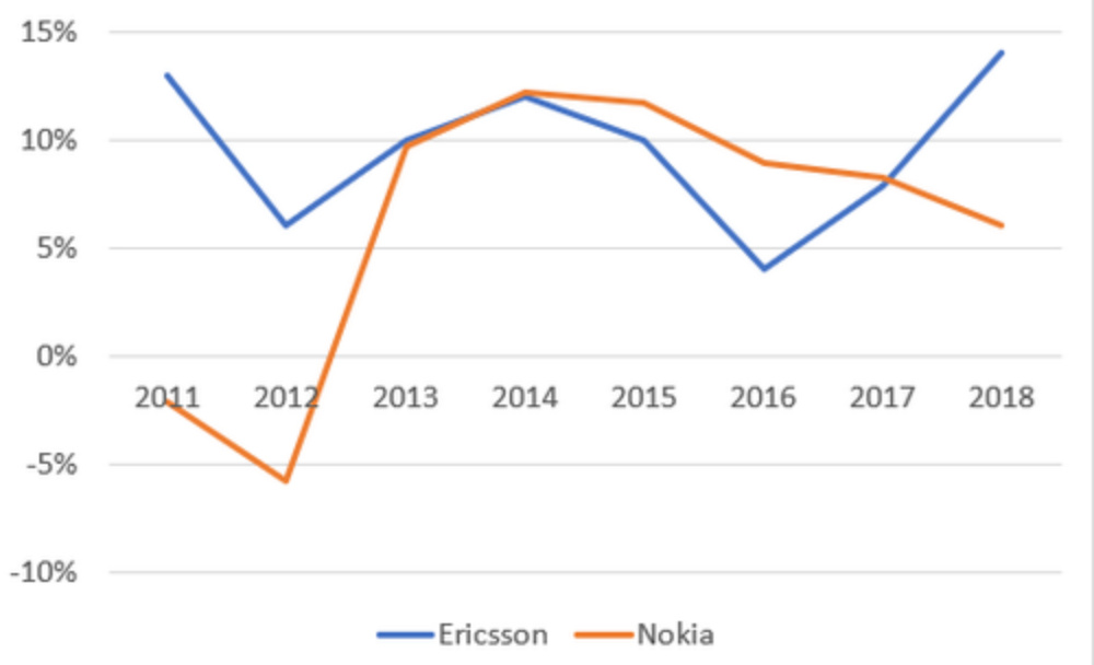 爱立信和诺基亚的网络业务营业利润率。
