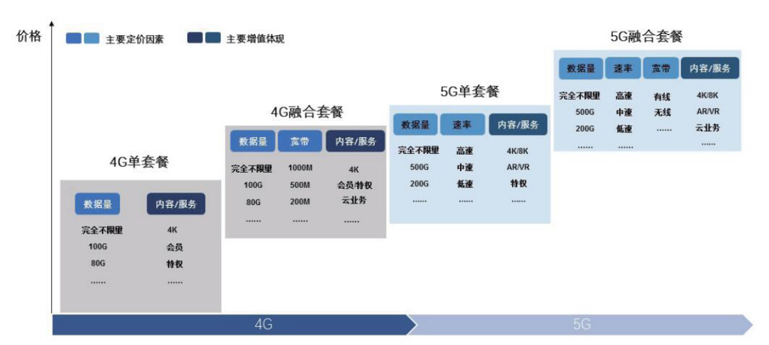 图2  运营商的5G运营重心及收益模式演变预判