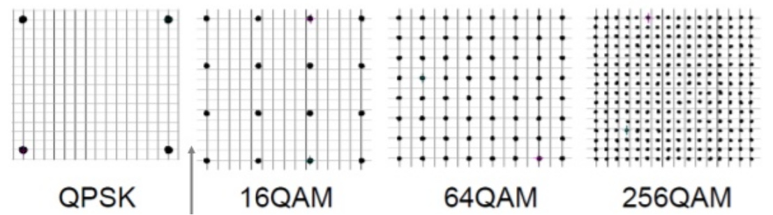图2：调制方式对比图（从左至右为从低阶到高阶）