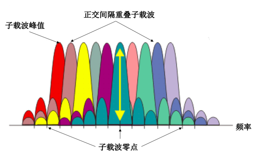 ▲图4：OFDM信号频谱示意图