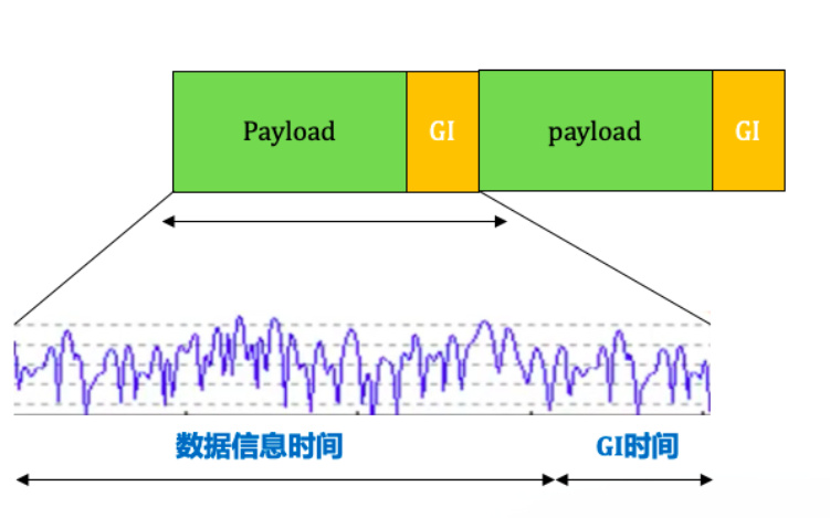 一个周期内Payload和GI的时间轴示意图