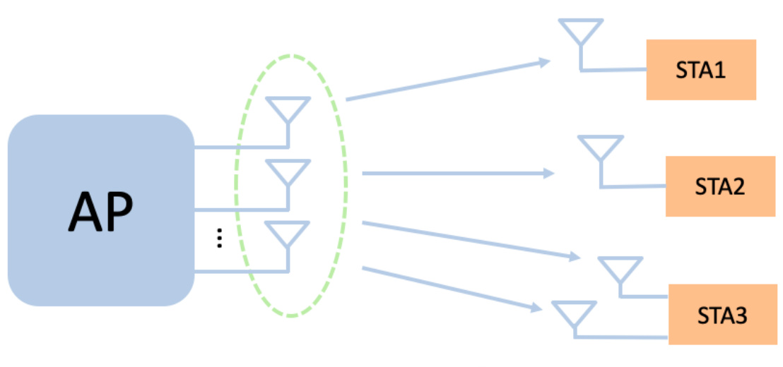 图9：AP使用MU-MIMO波束成形为坐落在不同空间位置的多个用户服务