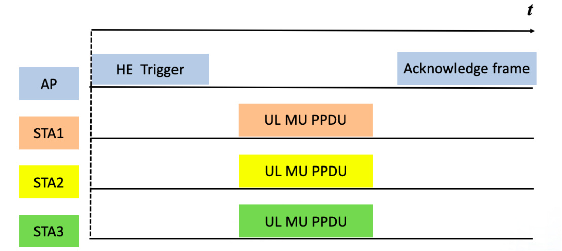 ▲图13：上行MU-MIMO的交互过程