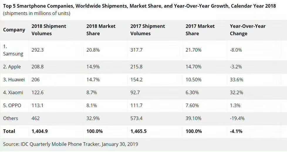 IDC:2018全球智能手机出货量同比降4.1% 华为