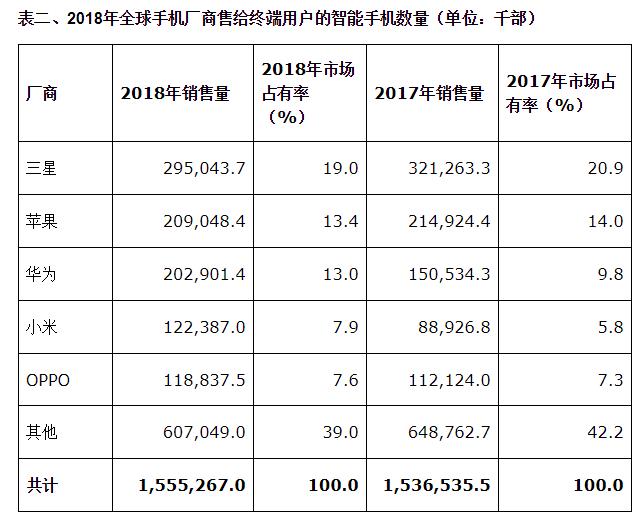 Gartner:2018年Q4华为手机销量逆势增长37.6%