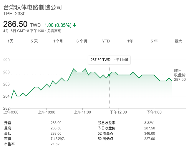 台积电第一季度营收103亿美元同比增长42