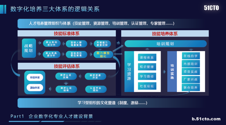 聚焦training51cto企业学院解读数字化专业人才培养体系构建