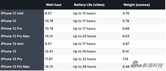 iphone 12系列和13系列四款手机的电池容量,续航,和重量对比.