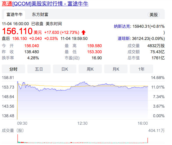 罕见高通英伟达股价联袂暴涨超10