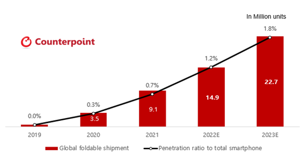 Counterpoint2023年全球可折叠智能手机出货量预计大增52 达2270万台 推荐 C114 通信网