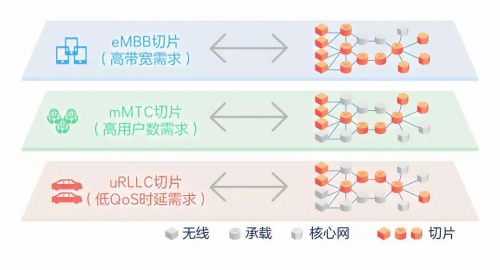 科普丨网络切片技术—让5g网络成为无所不能的"瑞士军刀"