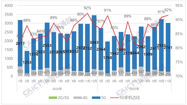 CAICT��11�����֙C�Ј���؛��3016.1�f�� 5G�֙Cռ��91.6%