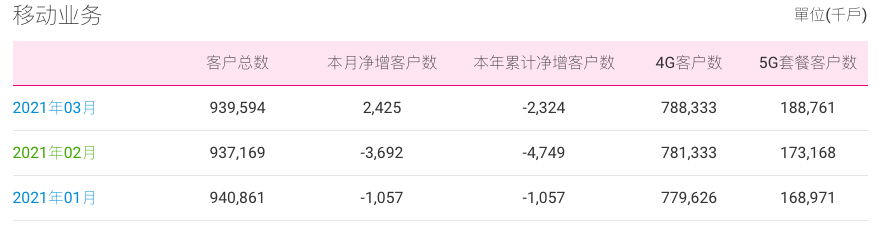 中国移动 3 月 5G 客户大增 1559.3 万，4G 客户净增 700 万