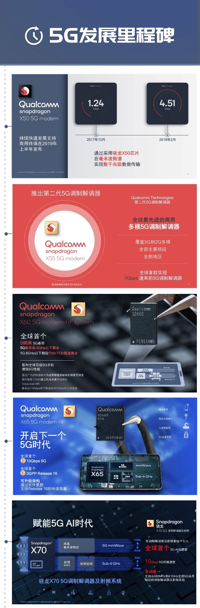 G发展回望：从骁龙X50到骁龙X70