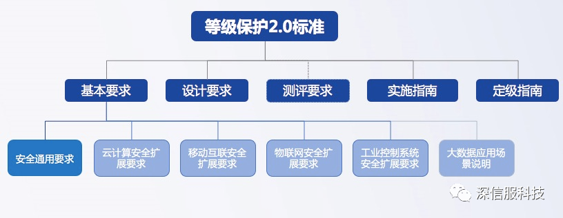如何有效实施等保2.0定级备案工作？  第1张