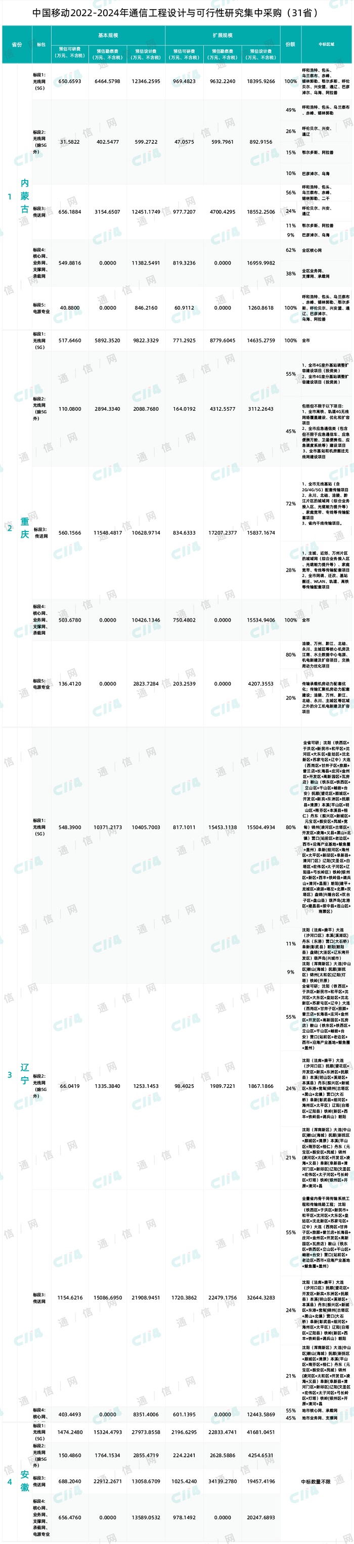总规模超769.83亿！中国移动全国通信工程设计大标开启 - 中国移动