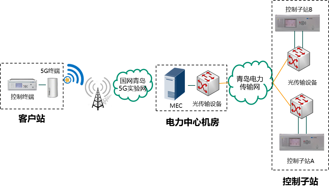 國網首套基於5g公網專用的精準負荷控制裝置在青島投入運行