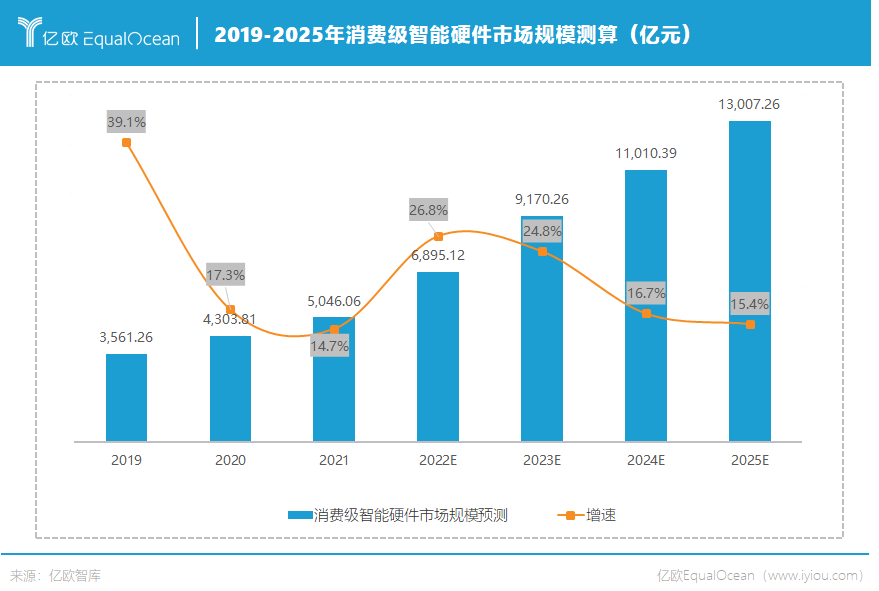 3000亿市场？智能硬件的真伪需求，亿欧数据给你答案