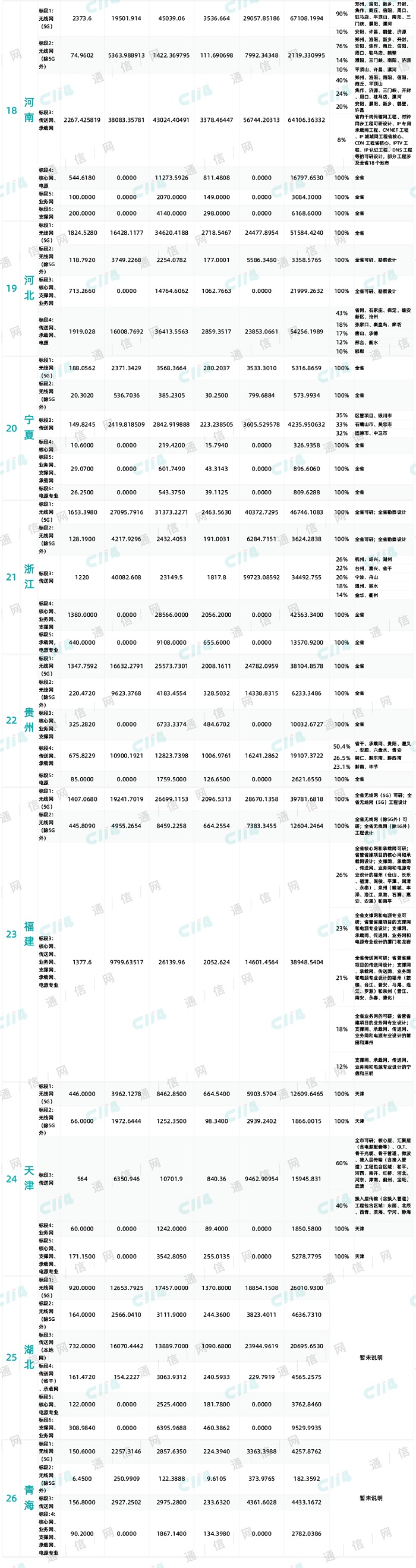 总规模超769.83亿！中国移动全国通信工程设计大标开启 - 中国移动