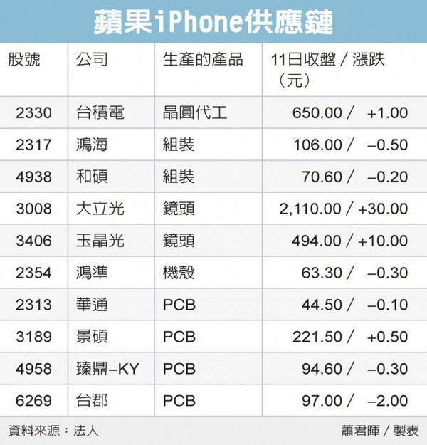 苹果春季发布会将发布新iPhone SE 产业链已经开始备战 - 通信终端
