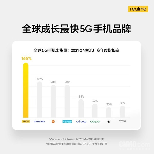年增长率165%！realme成全球增长最快的5G手机品牌 - 通信终端