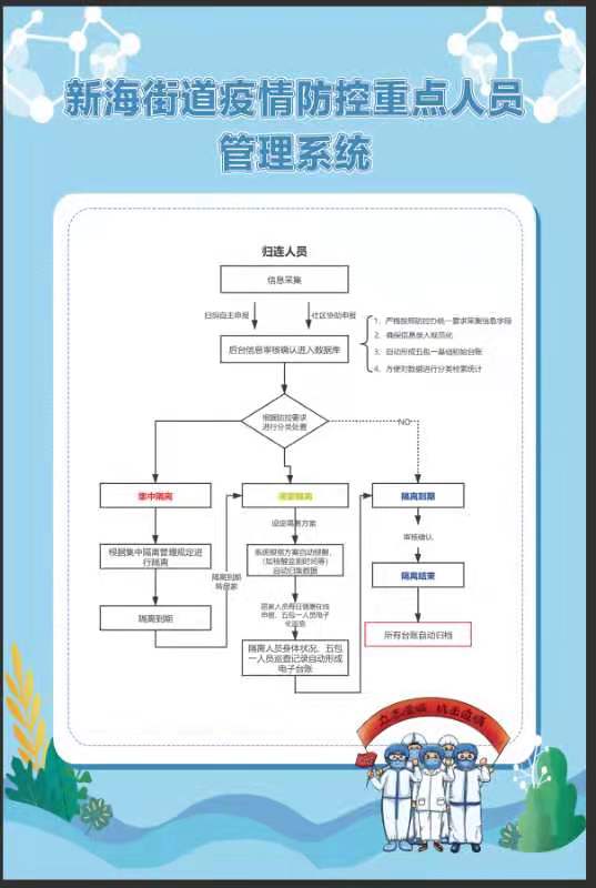 战"疫"有新招,疫情防控重点人员管理系统上线
