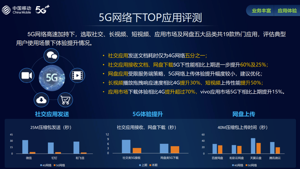 半岛体育平台官网华夏转移评测四大类手机利用APP 看完你就晓畅5G和4G收集差异