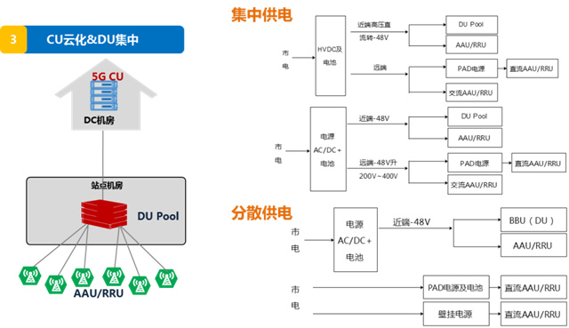 图5：CU云化&DU集中部署场景的供电方案