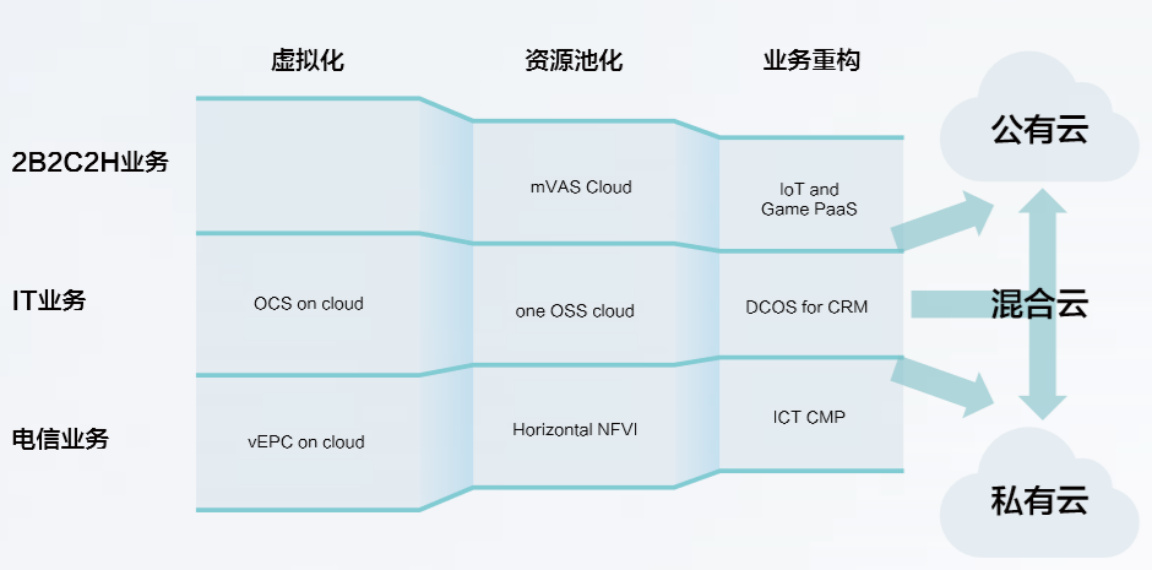 华为云stack帮助运营商实现全业务云化抢占数字化转型高地 华为 — C114通信网