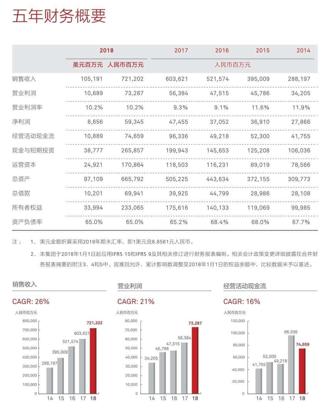 华为发布2018年年报：全球销售收入7212亿元，净利润593亿—会员服务 中国电子商会