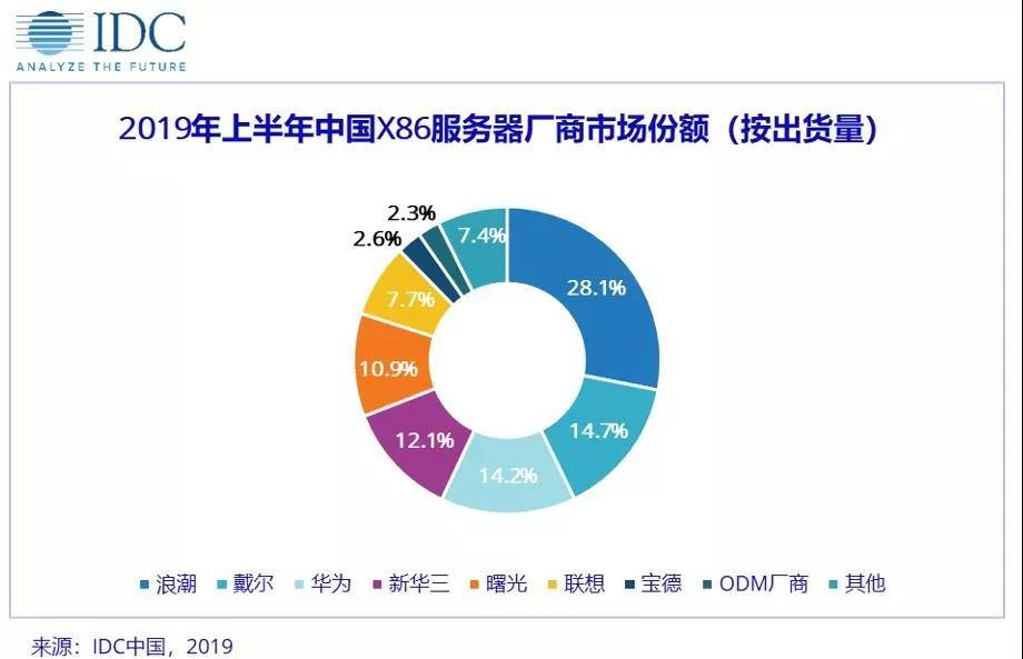 服务器内存怎么看中国x86服务器市场H1出货量佛山高防服务器大幅下滑：浪潮、戴尔和华为排名前三