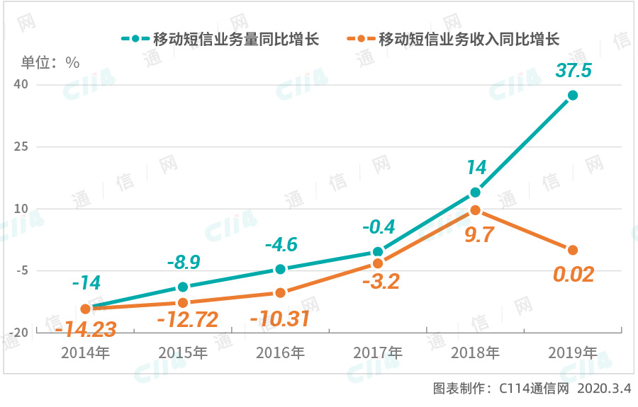2014-2019年移动短信业务量和收入同比增长情况 