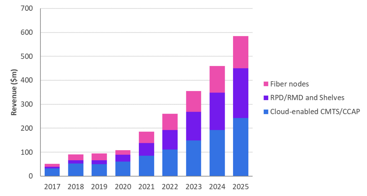 按设备类型划分的下一代Cable宽带接入设备市场，2017-2025年