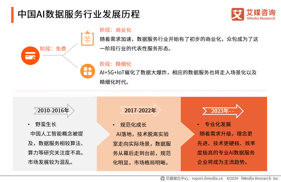 中国AI数据服务行业发展历程