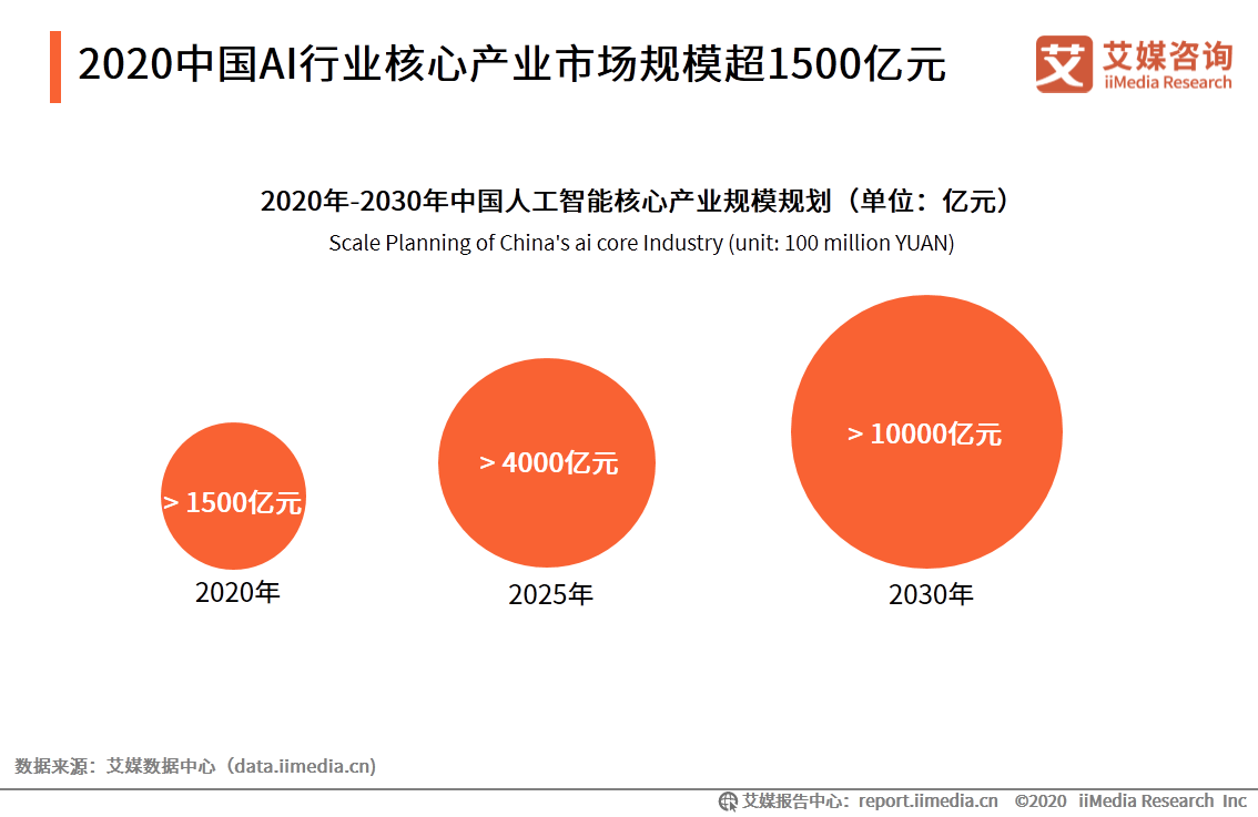 2020中国AI行业核心产业市场规模超1500亿元