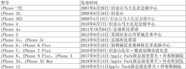 iPhone 12延迟发布?苹果A14芯片最新消息曝光