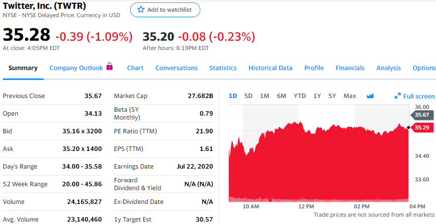 图:大量Twitter账户遭黑,股价跌逾1%