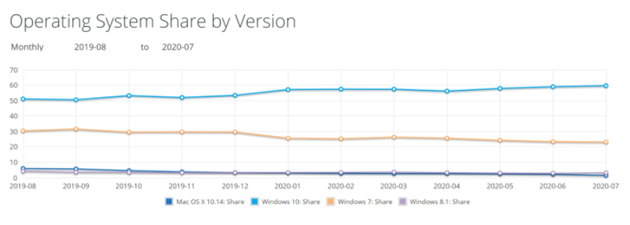 Windows 10ȫгݶΪ59.59%