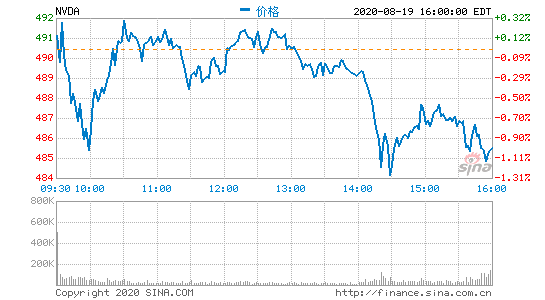 英伟达第二季度营收38.66亿美元 净利同比增13%