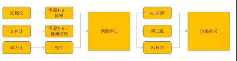 IMU融合及预测算法过程