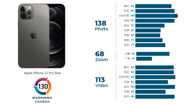 DXOMark曬iPhone 12 Pro Max、華為P40 Pro實拍樣張對比：差別果然大