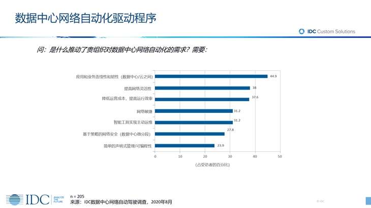 IDC资讯：IDC报告揭示数据中心网络迈向自动驾驶时代