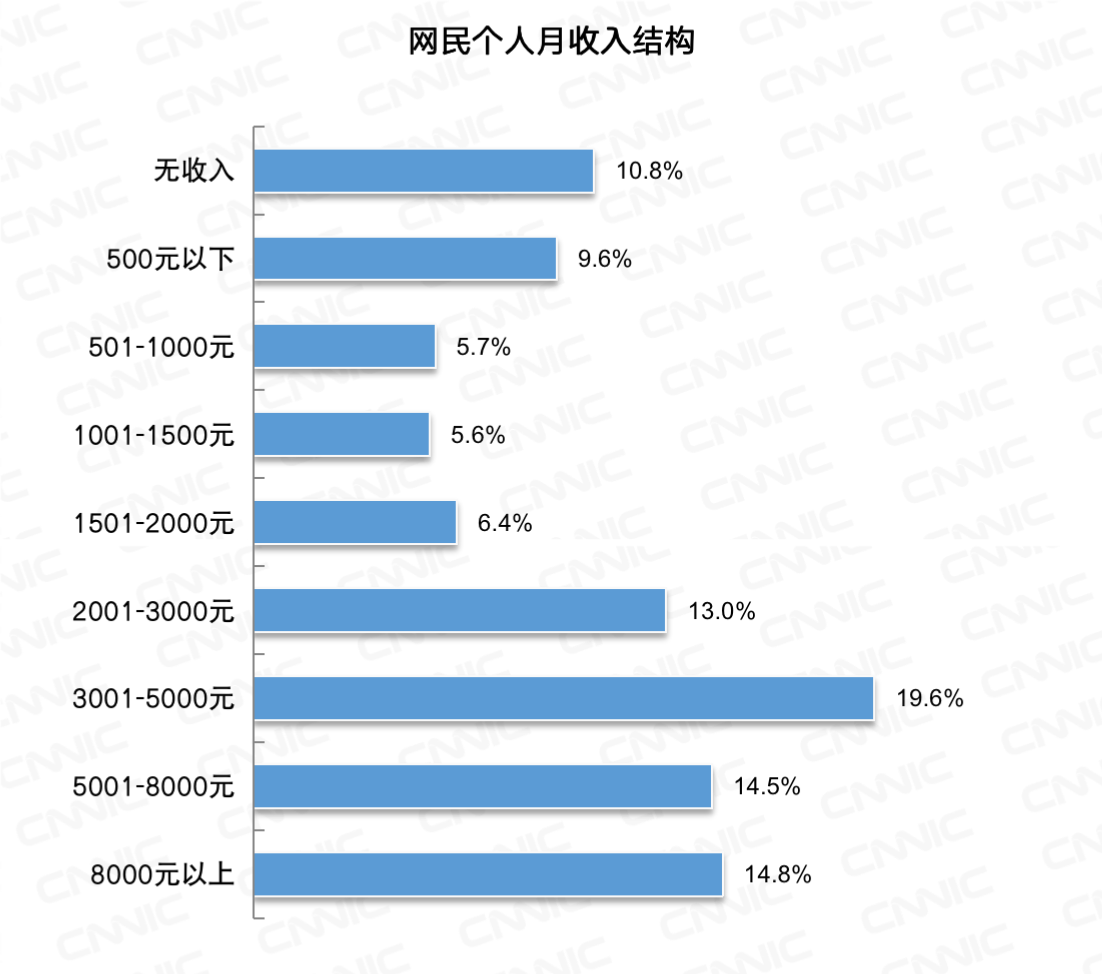 CNNIC:网民规模达9.89亿,仅3成月收入5千元以上
