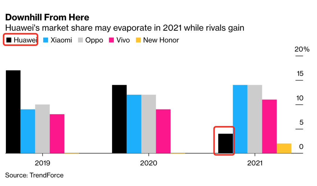 世界手机市场格局改写!华为空出的市场被谁抢走?