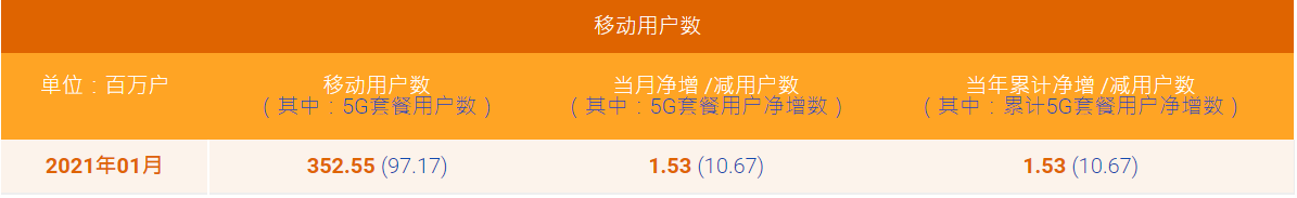 中国电信 1 月 5G 用户数净增 1067 万户，累计达 9717 万户