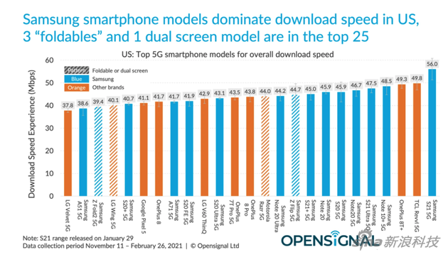 5G网络下载速度排名亲啊25的手机，蓝色的都是三星品牌。橙色是非三星，虚线的是折叠/双屏幕等新形态手机