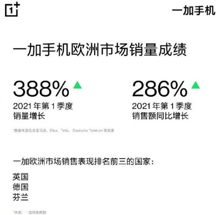手机实时动态：刘作虎晒一加手机第一季度欧洲市场销售成绩单：销量增长388