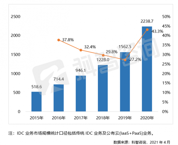 2015-2020 ���й� IDC ҵ���г���ģ������(��Ԫ)