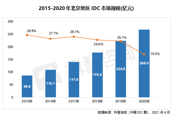 2015��2020�걱������IDC�г���ģ
